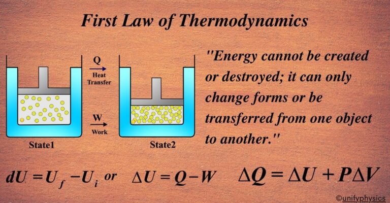 First Law of Thermodynamics: Principle, Equations, and Applications